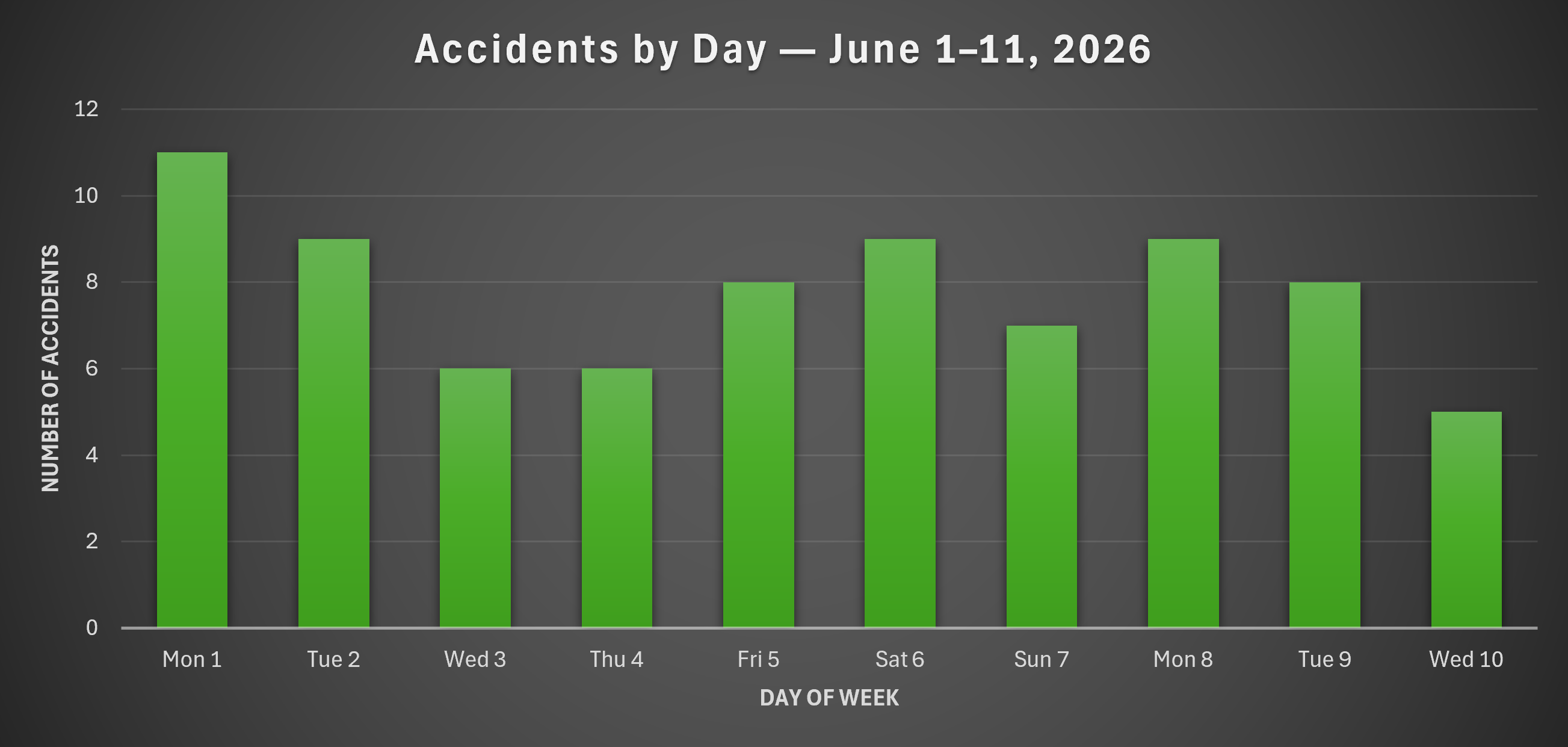 Bar chart showing aviation accidents by day of week, June 1–11, 2026