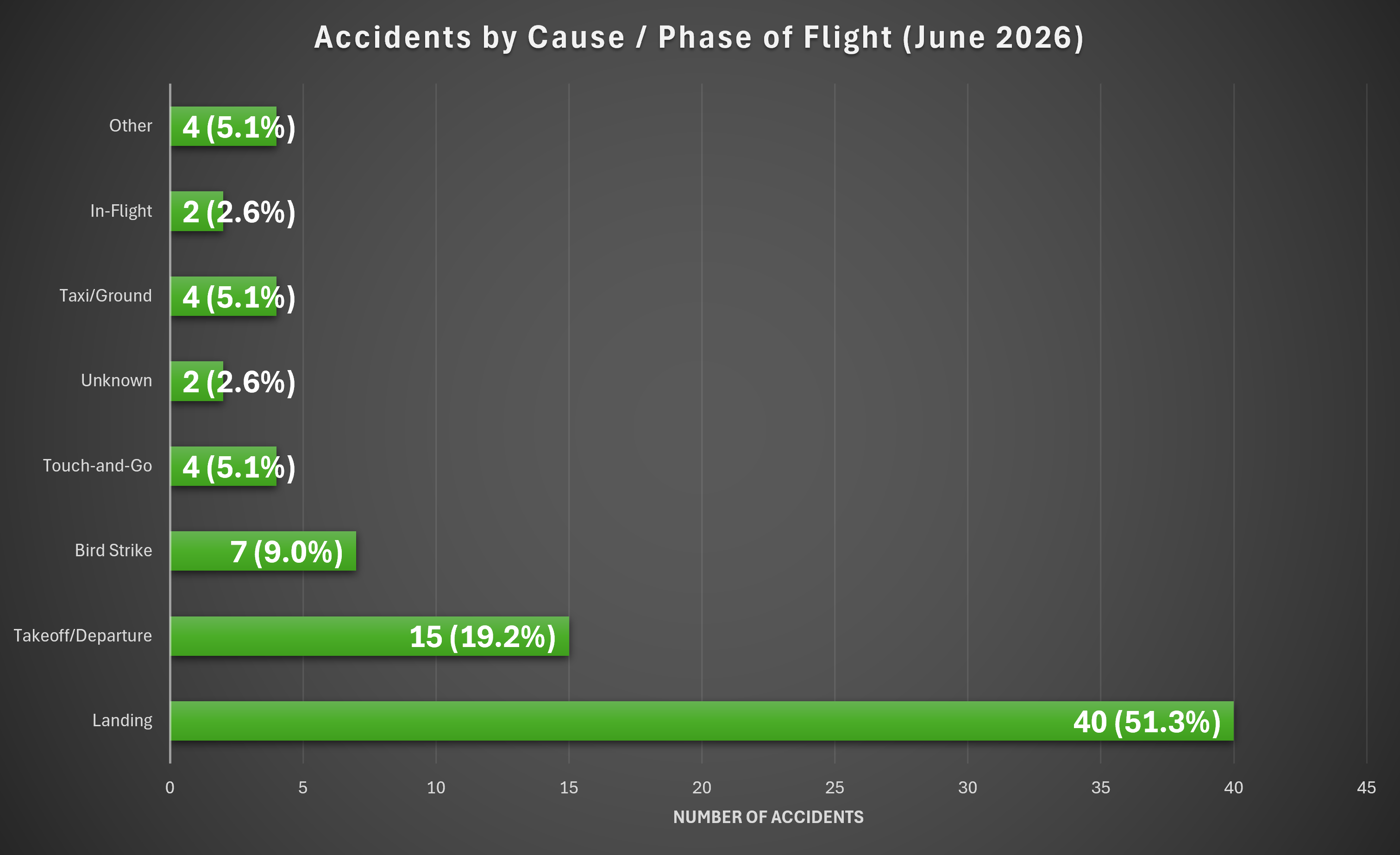Horizontal bar chart showing accidents by cause and phase of flight, June 2026