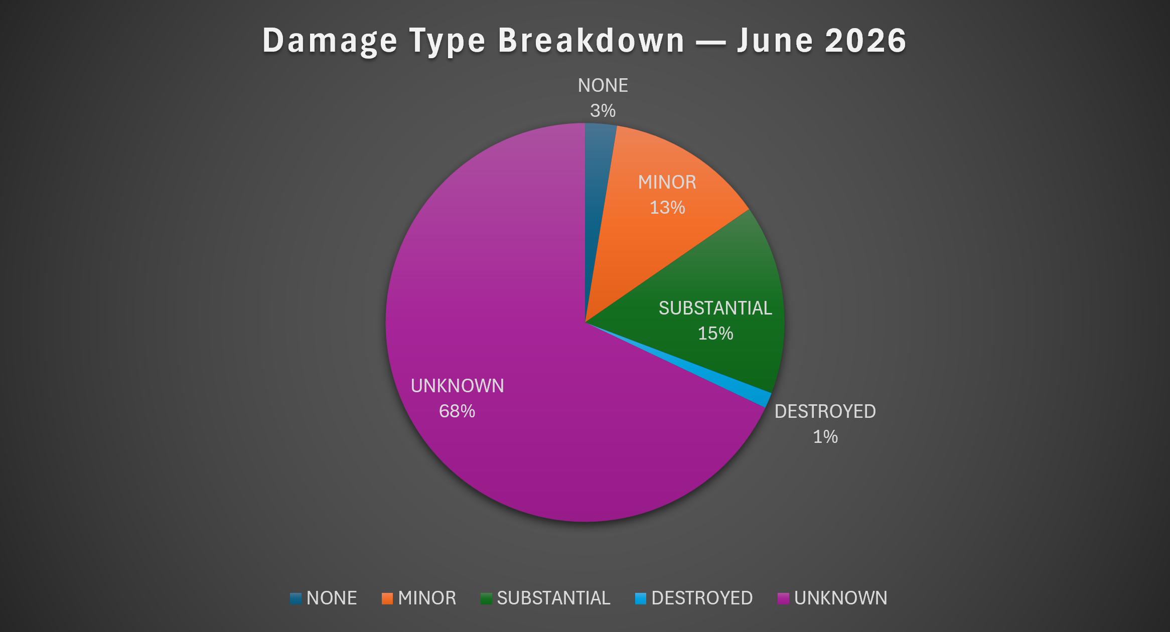 Pie chart showing damage type breakdown of accidents, June 2026